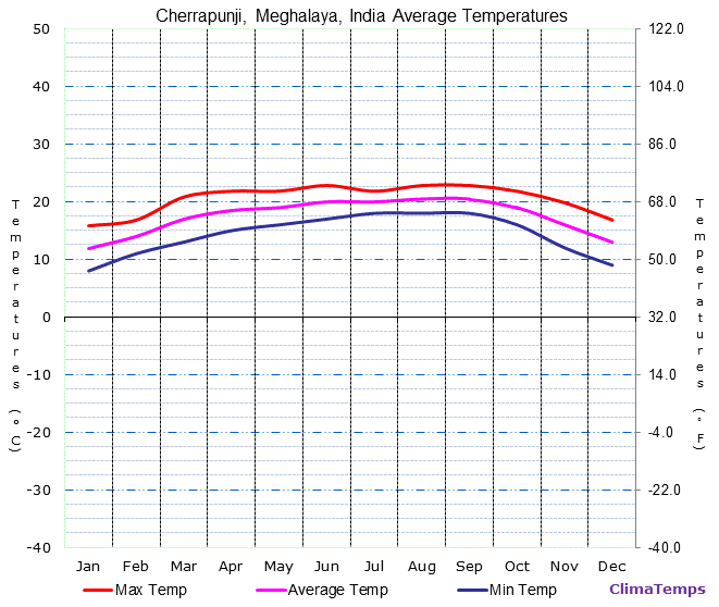meghalaya-average-temperatures-chart.gif
